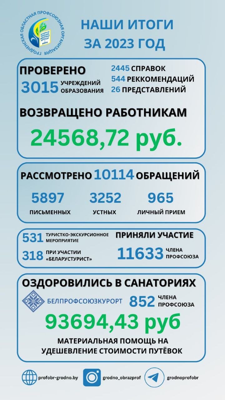 Итоги Гродненской областной организации Белорусского профсоюза работников образования и науки